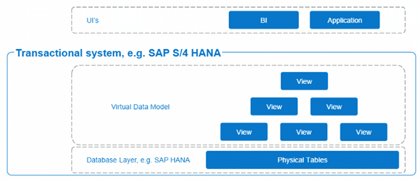 Type de vues Embedded Analytics