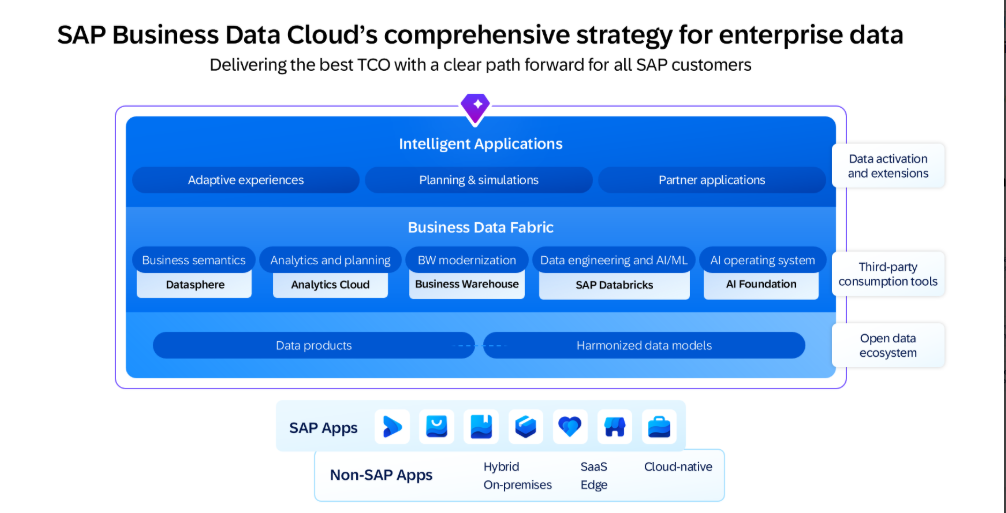 SAP Business Data Cloud propose une approche intégrée pour réduire le TCO et optimiser les données d’entreprise grâce à des applications intelligentes et un data fabric unifié.