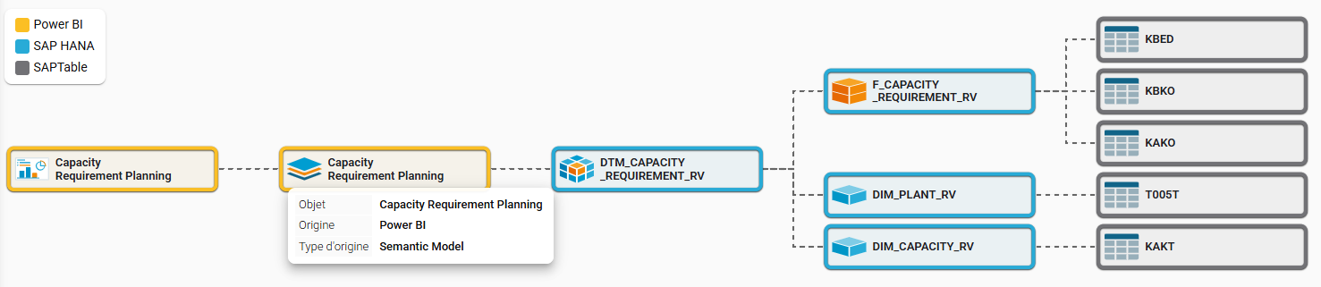 Nouvelle interface graphique du Data Lineage pour une visualisation plus claire et moderne des flux de données.