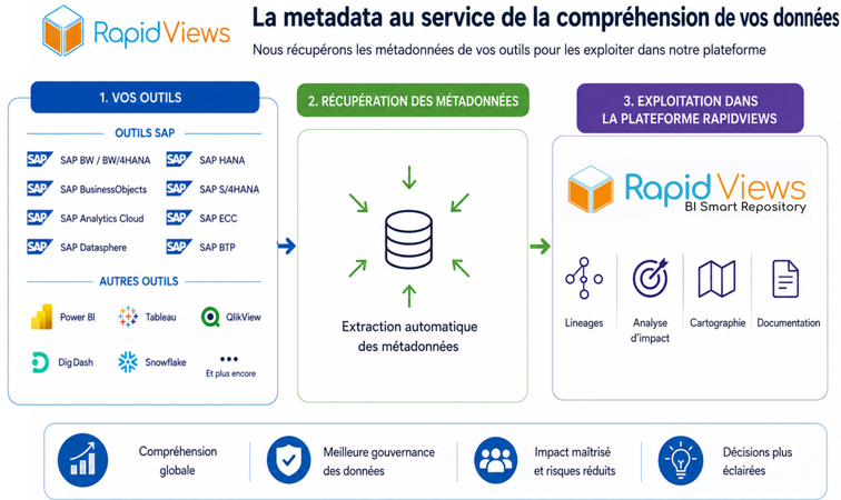 Compréhension Metadata