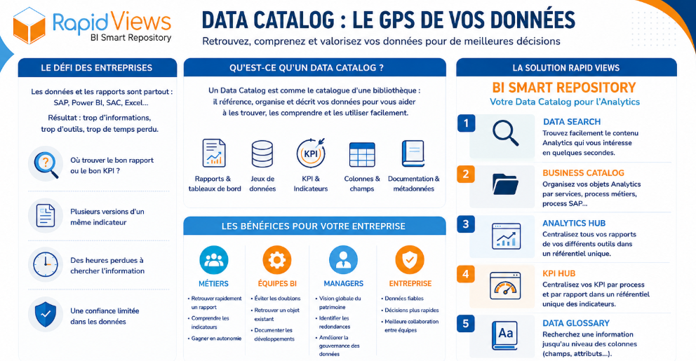 Infographie complète expliquant le fonctionnement d'un Data Catalog avec la solution BI Smart Repository de RapidViews : défis des entreprises, bénéfices métiers et fonctionnalités clés.